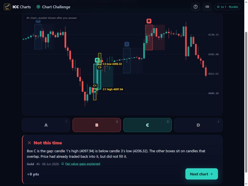 After an answer: the right box is green, candle 1 and candle 3 of the fair value gap are marked with their prices, and a lesson explains the answer