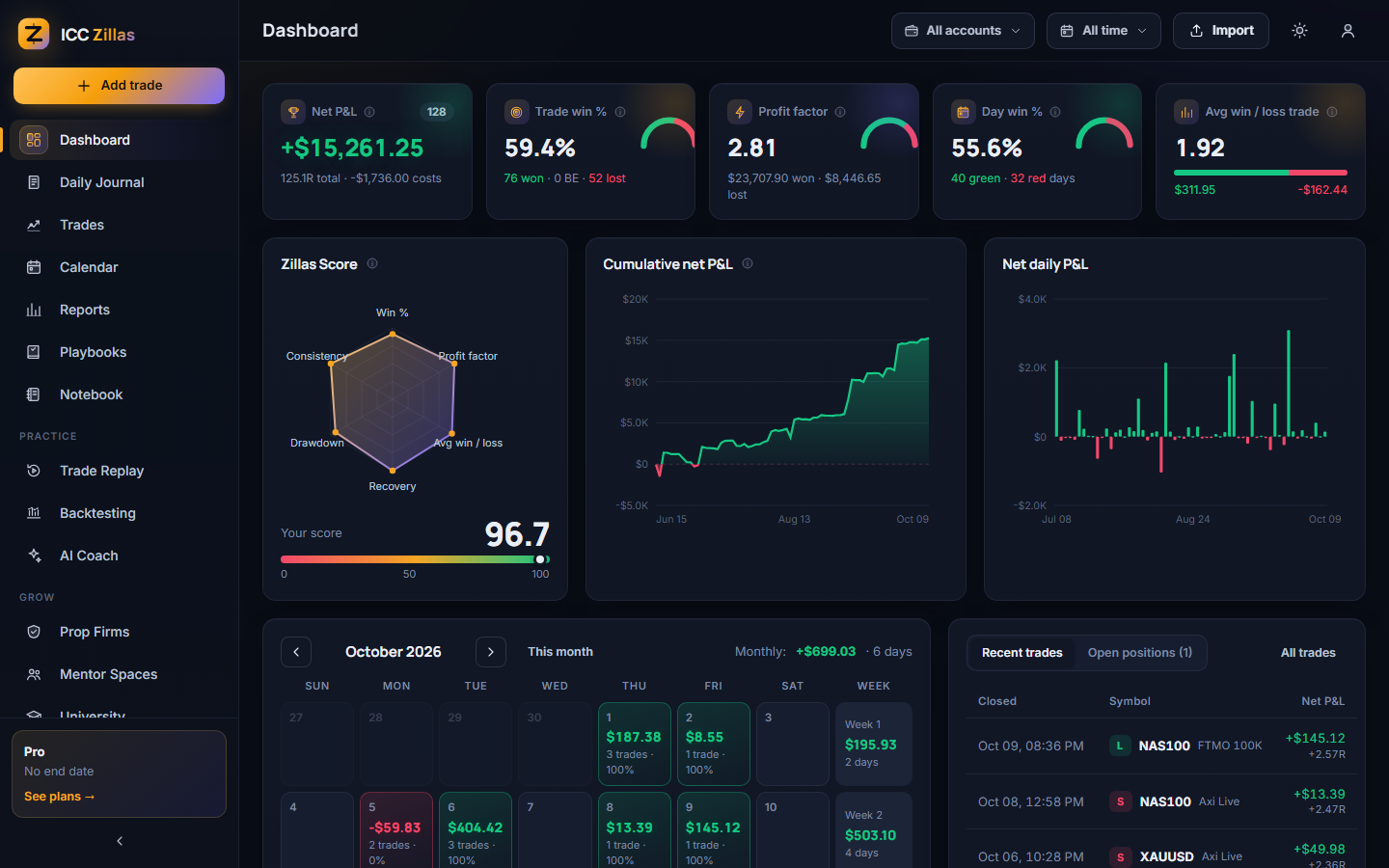 ICC Zillas dashboard with net P&L, win rate, profit factor, the Zillas Score and a P&L calendar