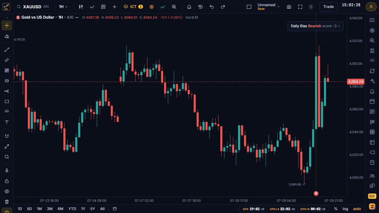 Gold 1-hour chart with the daily bias panel showing a bearish score