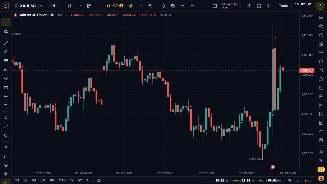 Gold 1-hour chart with displacement candle markers and volume imbalance boxes