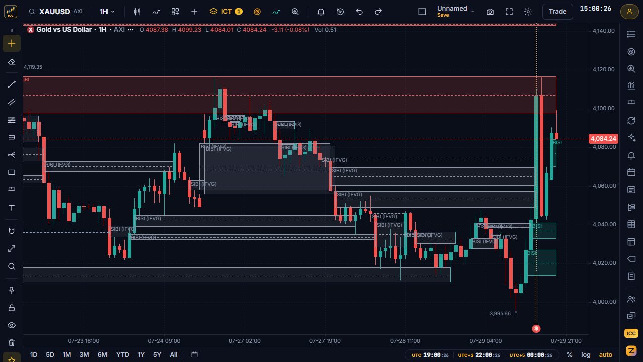 Gold 1-hour chart with fair value gap boxes, CE lines and inversion FVG labels