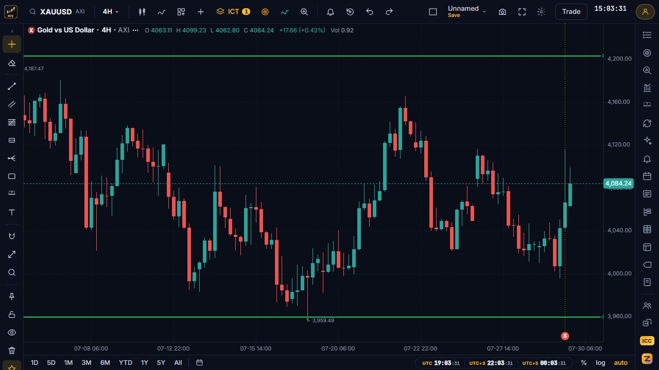 Gold 4-hour chart with the 20-day IPDA high and low lines