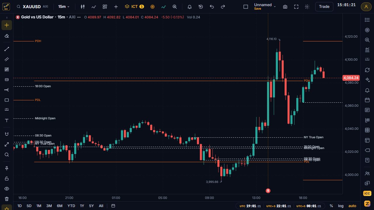 Gold 15-minute chart with Midnight Open, New York true open, 08:30 and 09:30 opens and previous day high and low lines
