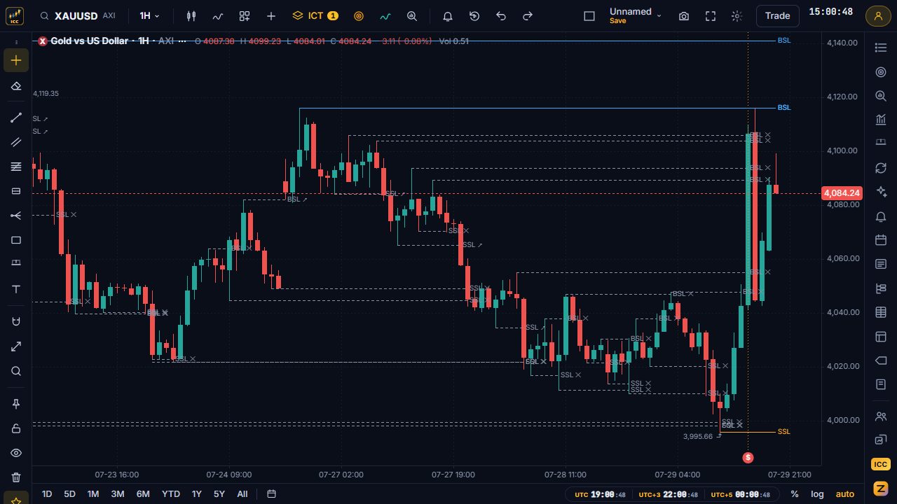 Gold 1-hour chart with buy-side and sell-side liquidity lines and swept levels marked with a cross