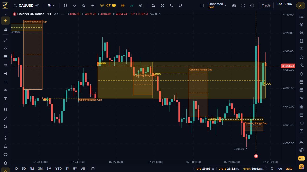 Gold 1-hour chart with new week and new day opening gaps and opening range gaps