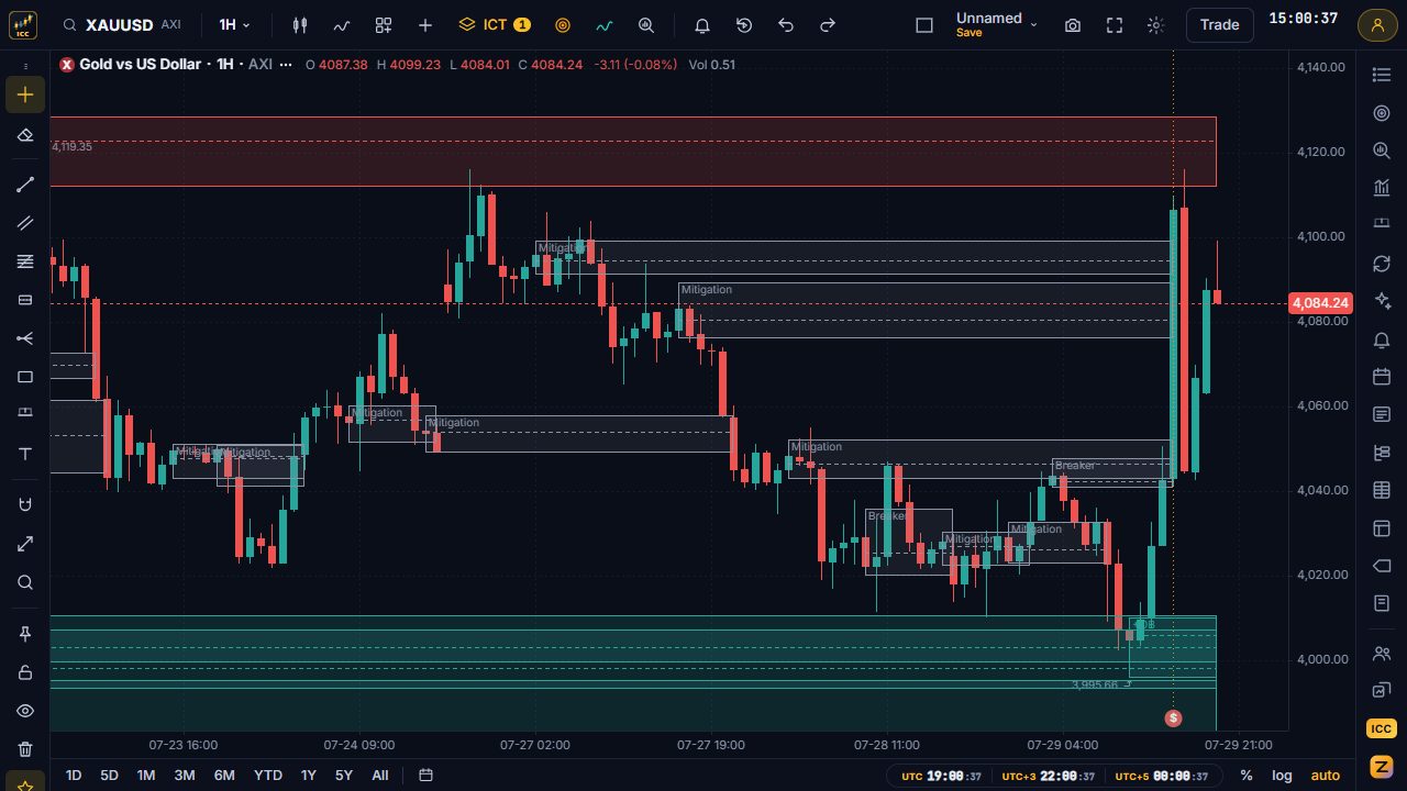 Gold 1-hour chart with order block boxes, mean threshold lines and failed blocks labelled breaker and mitigation