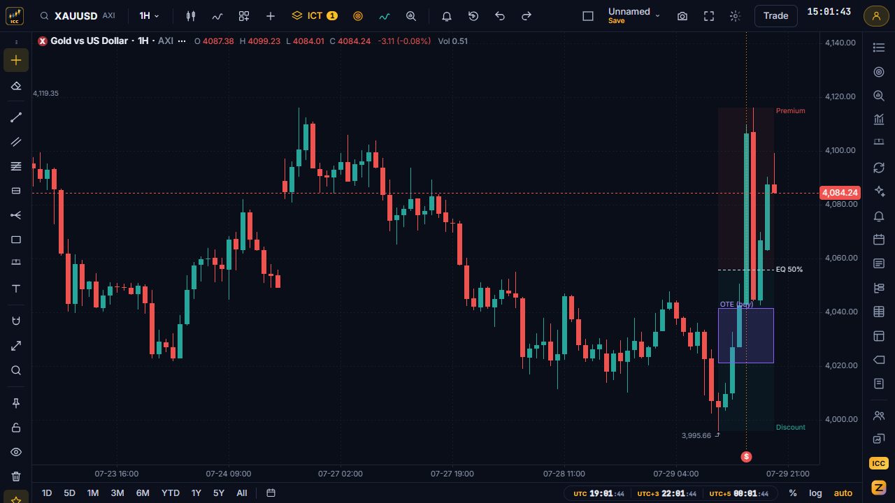 Gold 1-hour chart with a dealing range, its 50% equilibrium line and the OTE band