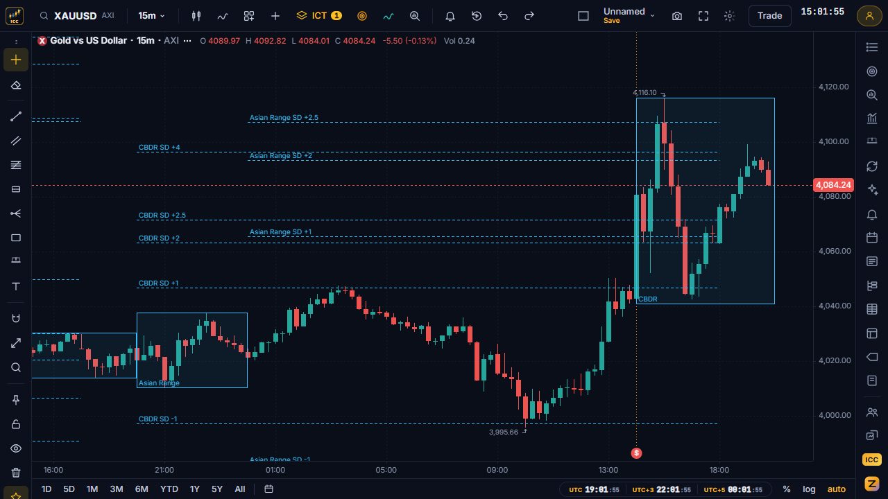 Gold 15-minute chart with the Asian range and CBDR boxes and their standard deviation projection lines