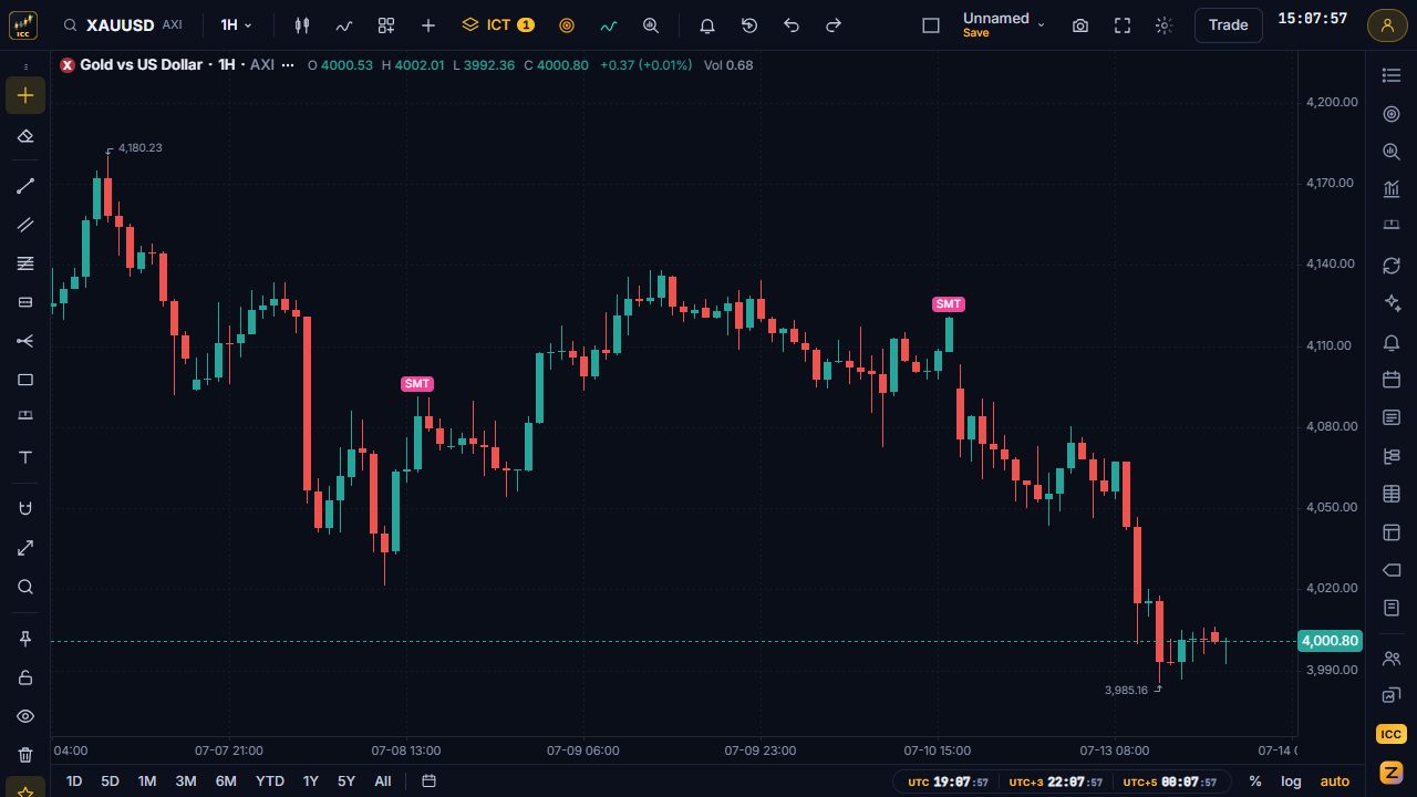 Gold 1-hour chart with SMT divergence marks against silver