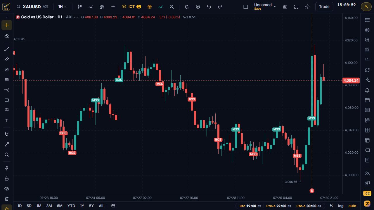 Gold 1-hour chart with BOS and MSS labels at each structure break