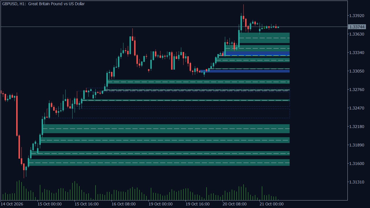 GBPUSD 1-hour chart in MetaTrader 5 with fair value gap and order block zones